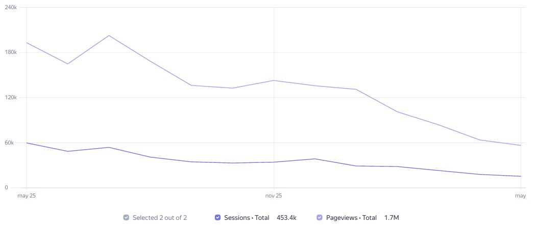 Visit Statistics