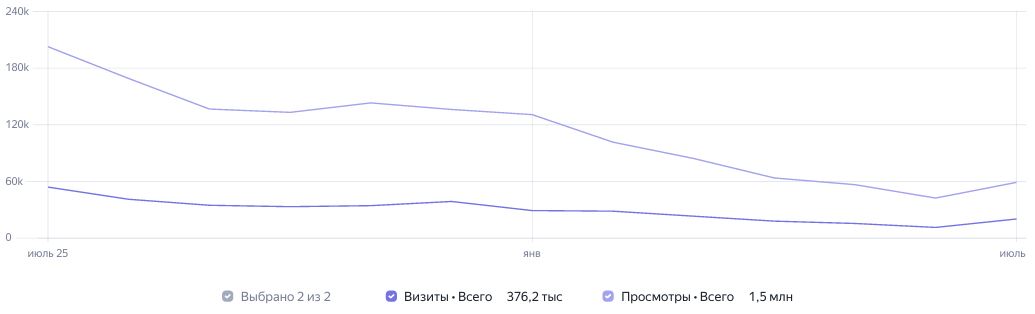 Статистика посещений